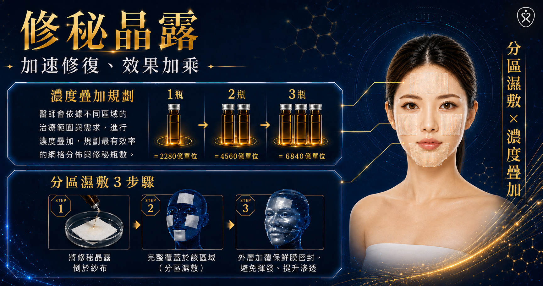 黃⾦修復期:修秘晶露 —加速修復、效果加乘